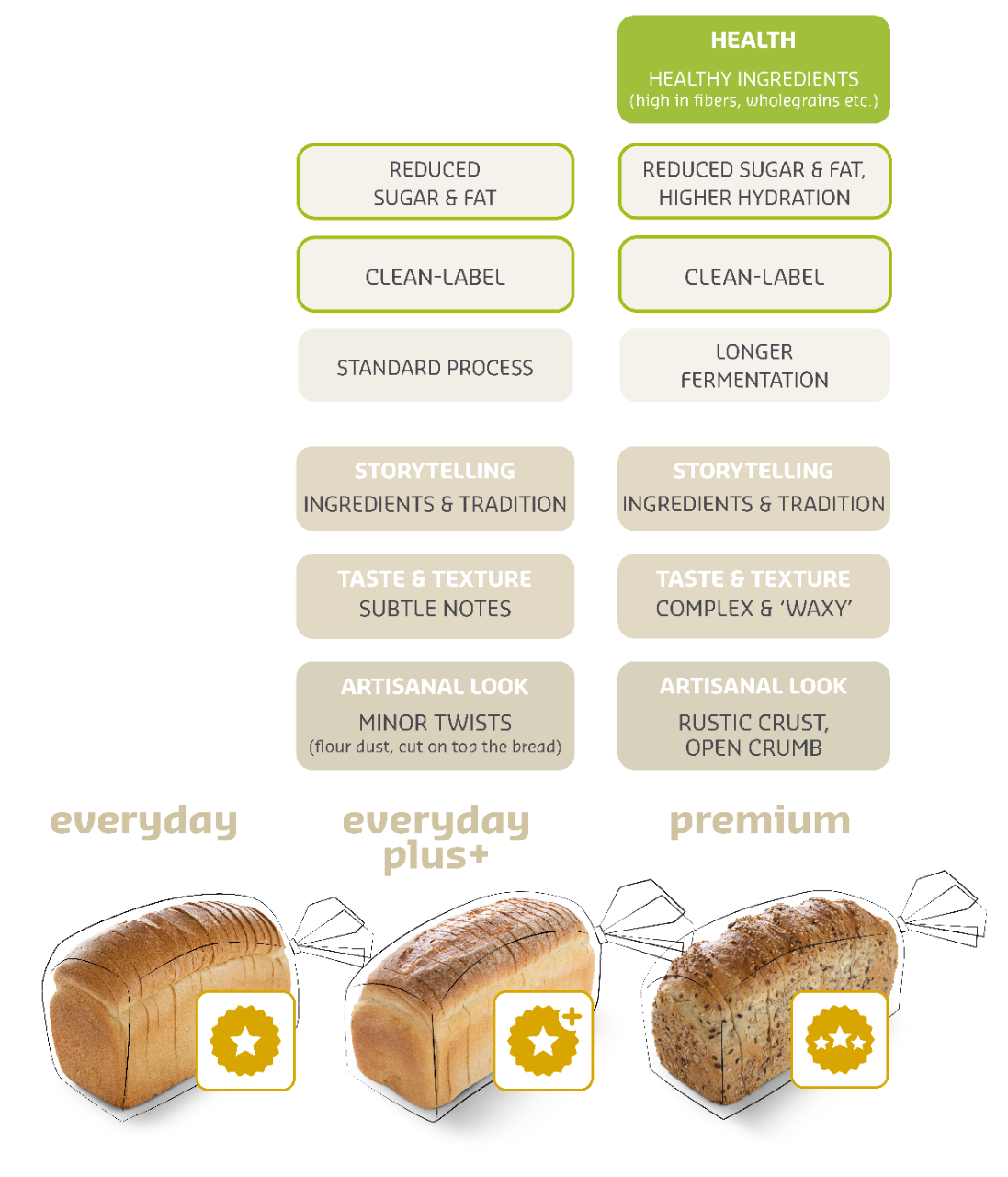 How to bake sourdough on an industrial scale? Puratos